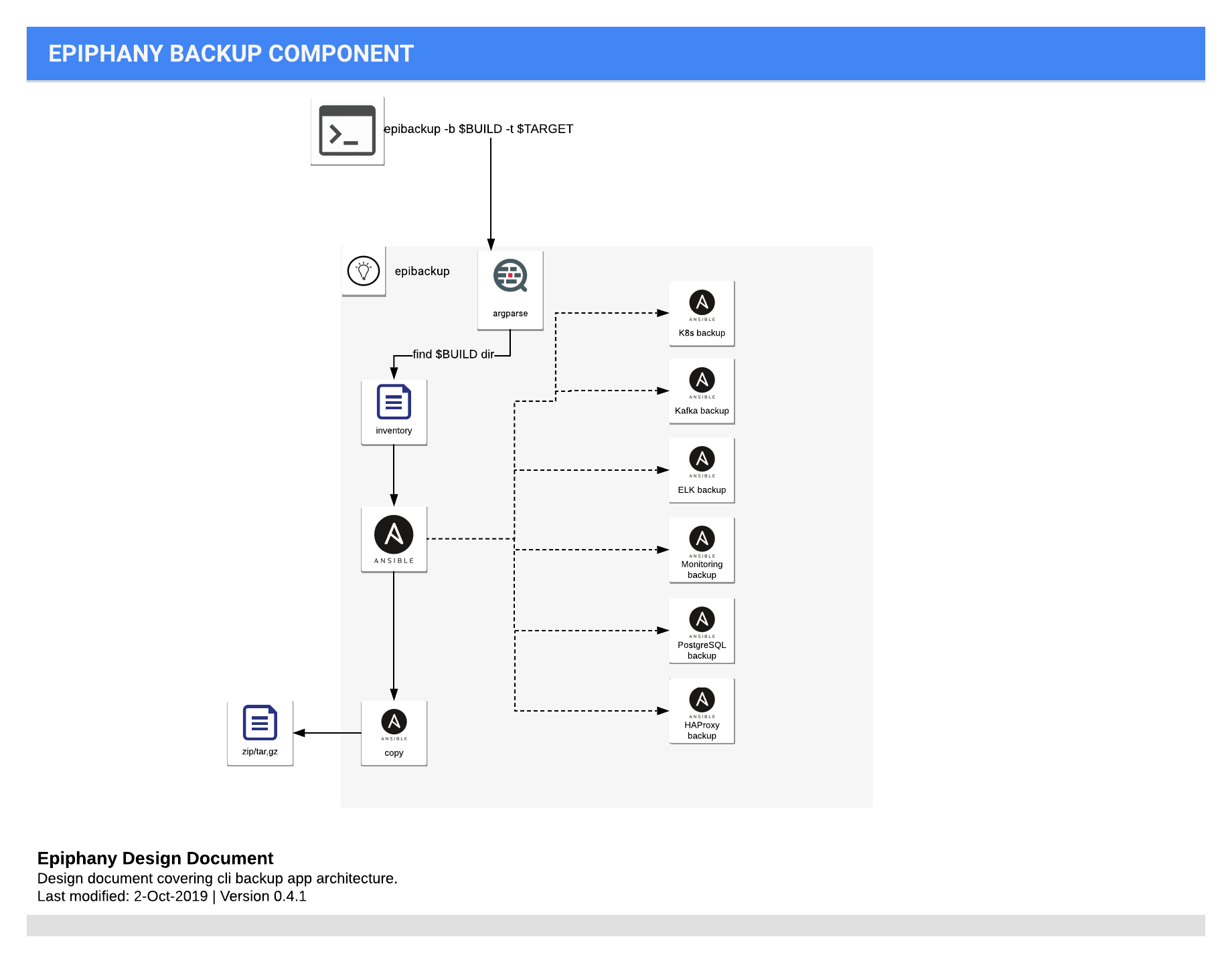 LambdaStack backup component